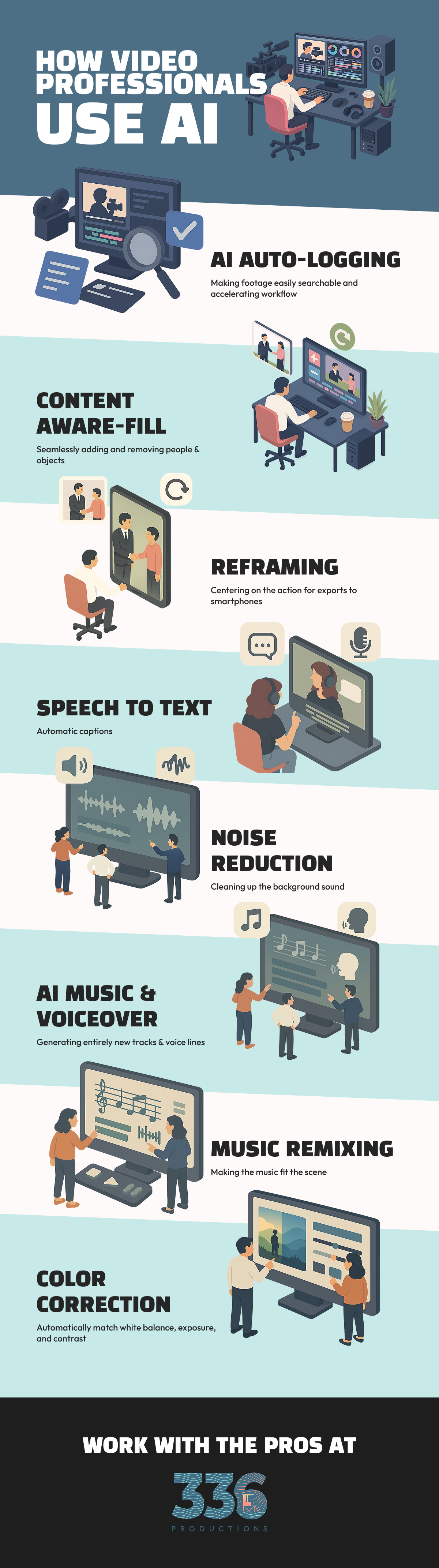 Infographic explaining how video professionals use AI for auto-logging, content-aware fill, reframing, speech-to-text, noise reduction, AI-generated music and voiceover, music remixing, and color correction, created by 336 Productions.